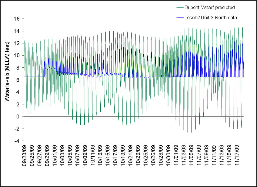 nisqually-delta-restoration-science-tide-level